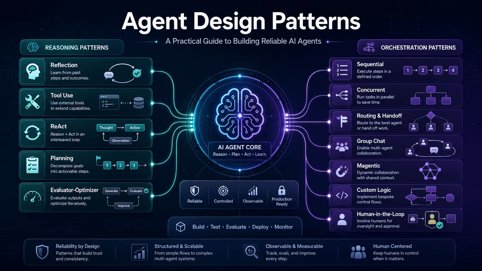 Agent Design Patterns: A Practical Guide to Building Reliable AI Agents