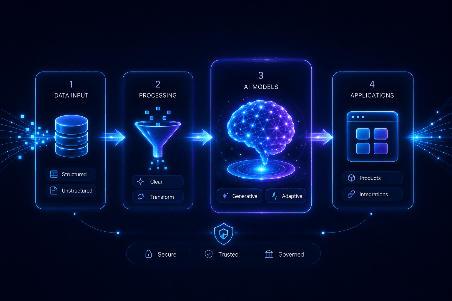 Generative AI pipeline: data sources and processing feed foundation models, which power AI orchestration and applications, secured by trust, security, and governance